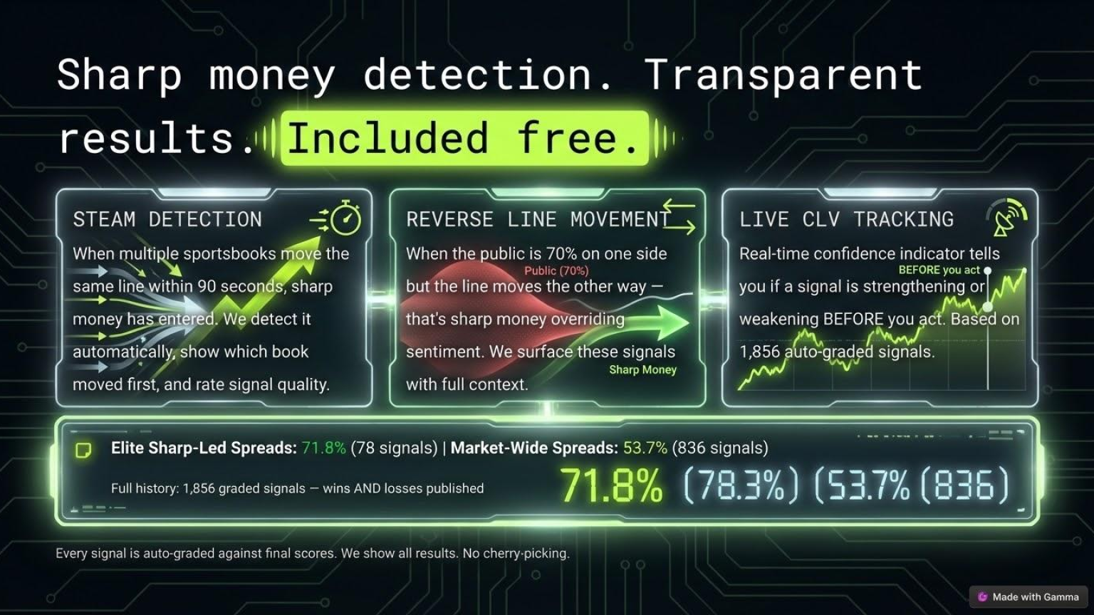 Sharp money detection, transparent results, included free.